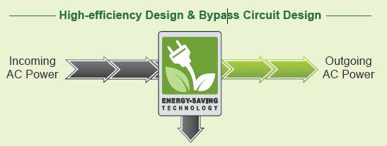 Tìm hiểu về công nghệ Green Power UPS