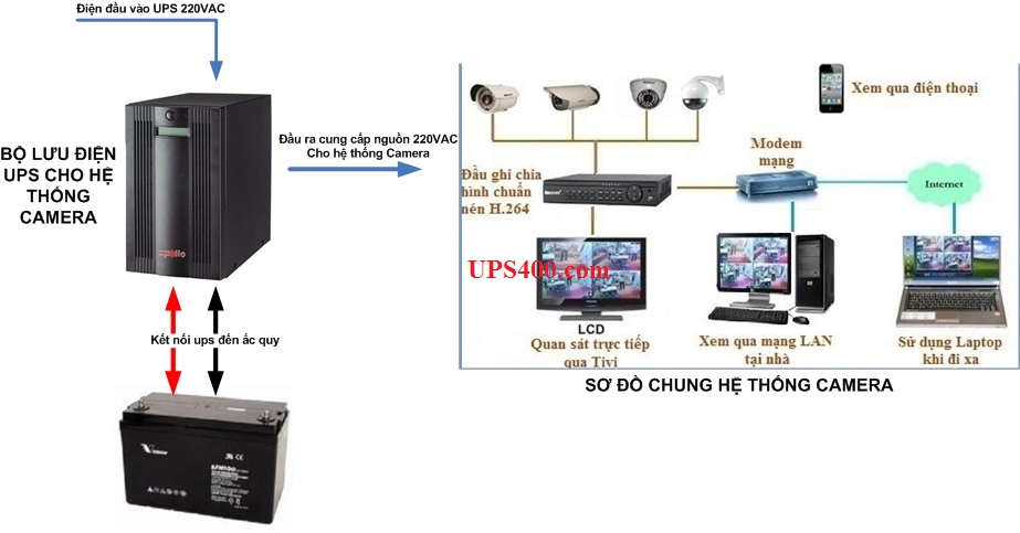 Bộ lưu điện UPS – giải pháp tốt nhất cho hệ thống camera an ninh