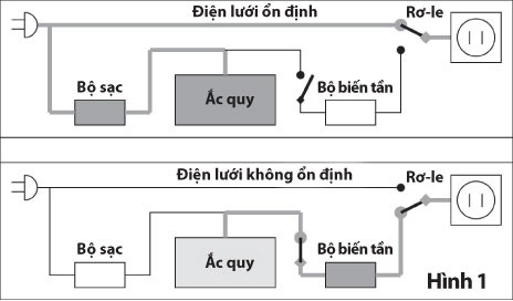 Tìm hiểu về bộ lưu điện cho máy POS